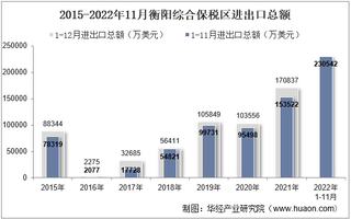 2022年11月衡阳综合保税区进出口总额及进出口差额统计分析
