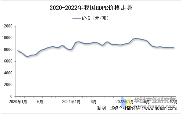 2020-2022年我国HDPE价格走势