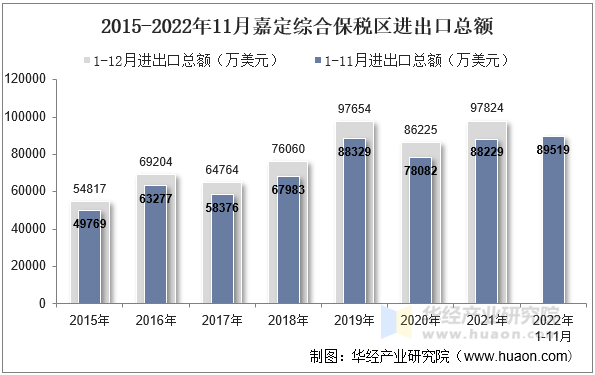 2015-2022年11月嘉定综合保税区进出口总额