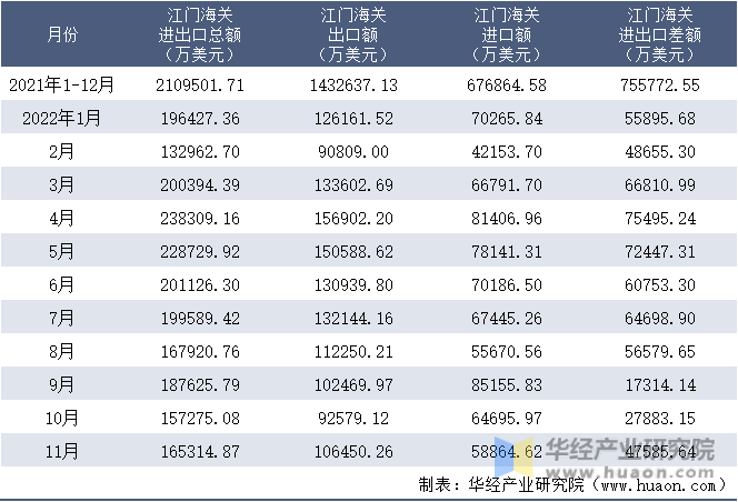 2021-2022年11月江门海关进出口月度情况统计表