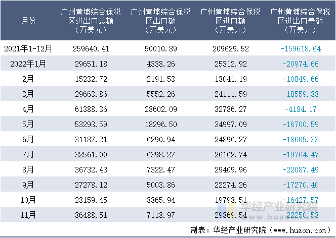 2021-2022年11月广州黄埔综合保税区进出口额月度情况统计表