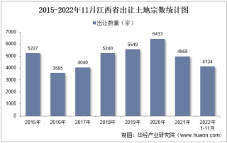 2022年11月江西省土地出让情况、成交价款以及溢价率统计分析