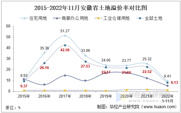 2015-2022年11月安徽省土地溢价率对比图