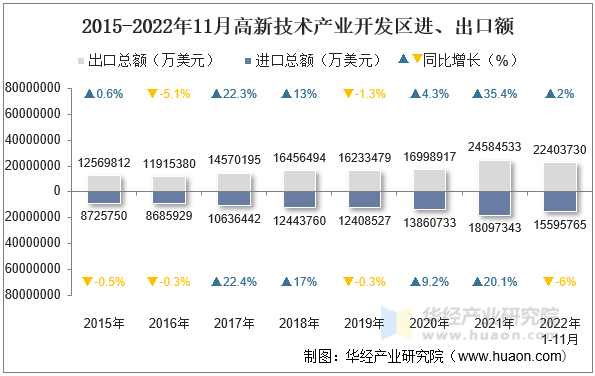 2015-2022年11月高新技术产业开发区进、出口额