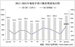 2021年葡萄牙进口额、出口额、进出口差额及占GDP的比重统计