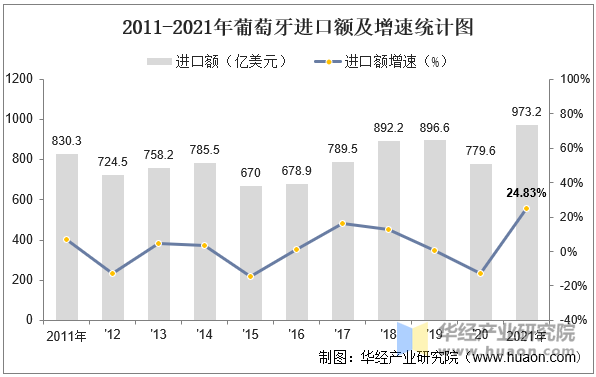 2011-2021年葡萄牙进口额及增速统计图