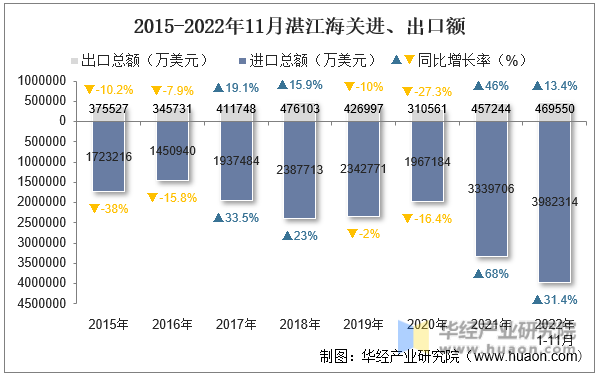 2015-2022年11月湛江海关进、出口额