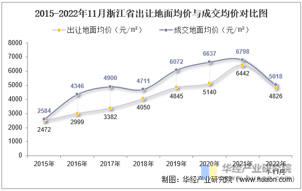 2015-2022年11月浙江省出让地面均价与成交均价对比图