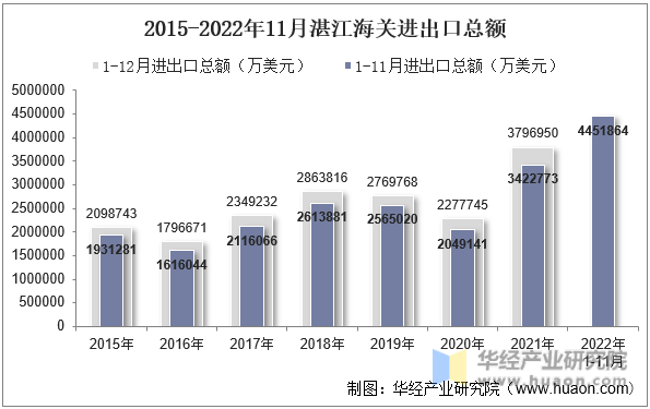 2015-2022年11月湛江海关进出口总额