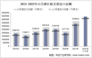 2022年11月湛江海关进出口总额及进出口差额统计分析