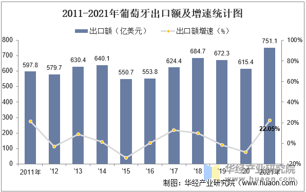 2011-2021年葡萄牙出口额及增速统计图