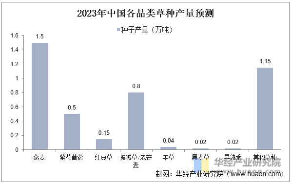 2023年中国各品类草种产量预测