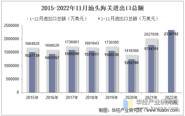 2015-2022年11月汕头海关进出口总额