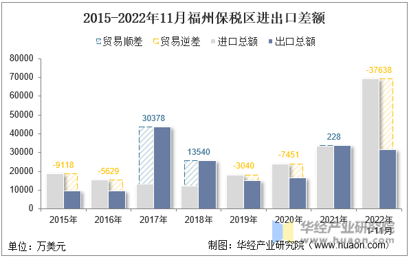 2015-2022年11月福州保税区进出口差额