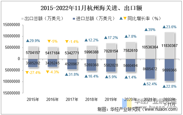 2015-2022年11月杭州海关进、出口额