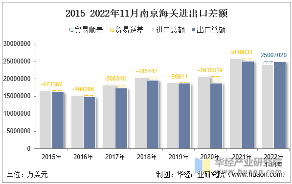 2015-2022年11月南京海关进出口差额
