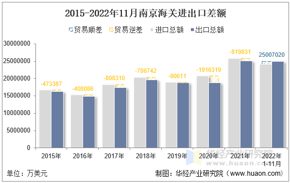 2015-2022年11月南京海关进出口差额