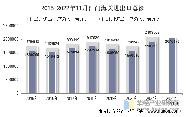 2015-2022年11月江门海关进出口总额