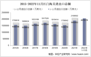 2022年11月江门海关进出口总额及进出口差额统计分析