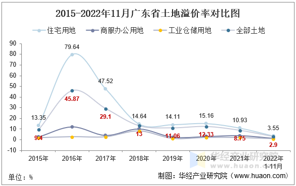 2015-2022年11月广东省土地溢价率对比图