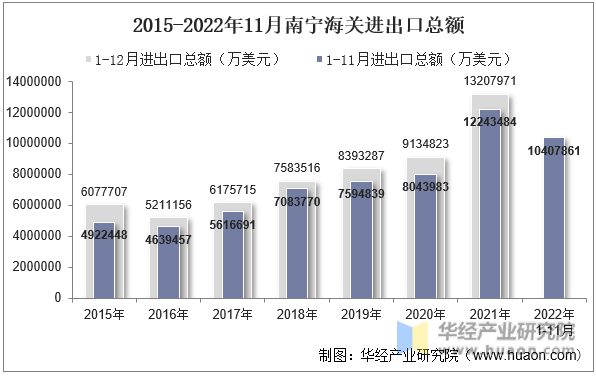 2015-2022年11月南宁海关进出口总额