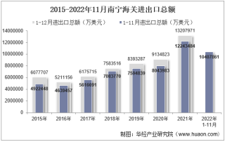 2022年11月南宁海关进出口总额及进出口差额统计分析