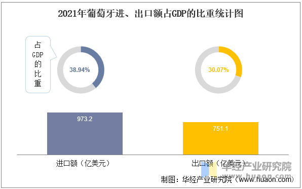 2021年葡萄牙进、出口额占GDP的比重统计图