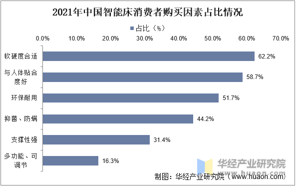 2021年中国智能床消费者购买因素占比情况