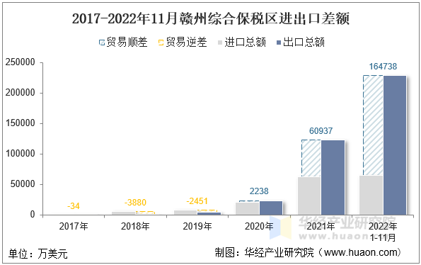 2017-2022年11月赣州综合保税区进出口差额