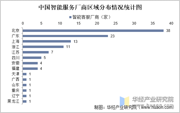 中国智能客服厂商区域分布情况统计图