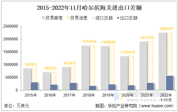 2015-2022年11月哈尔滨海关进出口差额