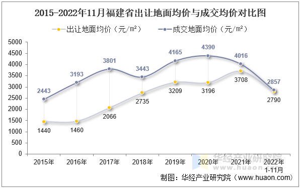 2015-2022年11月福建省出让地面均价与成交均价对比图