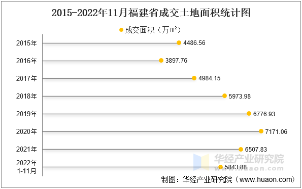 2015-2022年11月福建省成交土地面积统计图