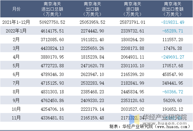2021-2022年11月南京海关进出口月度情况统计表