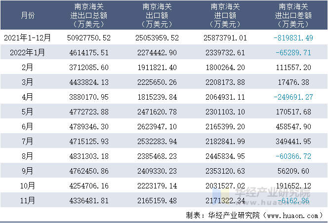 2021-2022年11月南京海关进出口月度情况统计表