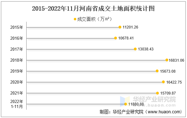 2015-2022年11月河南省成交土地面积统计图