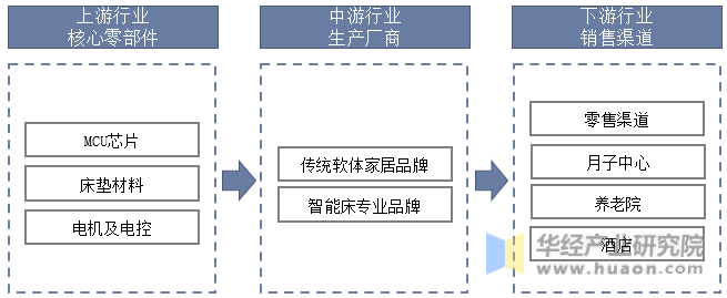 中国智能床行业产业链示意图