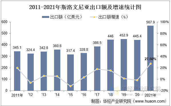 2011-2021年斯洛文尼亚出口额及增速统计图