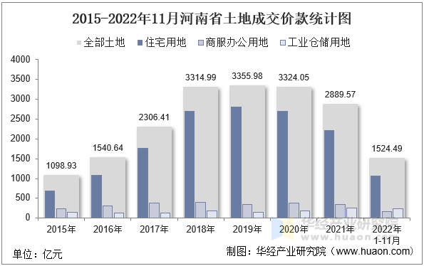 2015-2022年11月河南省土地成交价款统计图