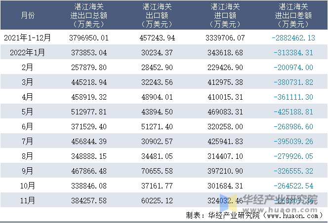 2021-2022年11月湛江海关进出口月度情况统计表