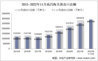 2022年11月南昌海关进出口总额及进出口差额统计分析