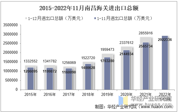 2015-2022年11月南昌海关进出口总额