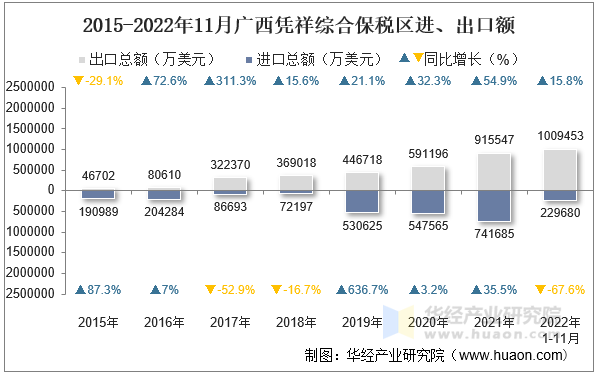 2015-2022年11月广西凭祥综合保税区进、出口额