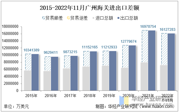 2015-2022年11月广州海关进出口差额
