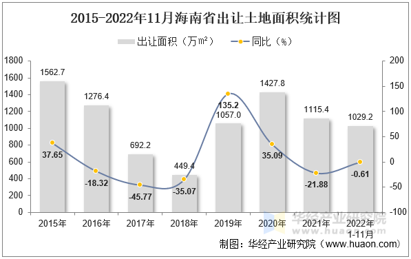 2015-2022年11月海南省出让土地面积统计图