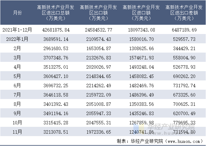 2021-2022年11月高新技术产业开发区进出口额月度情况统计表