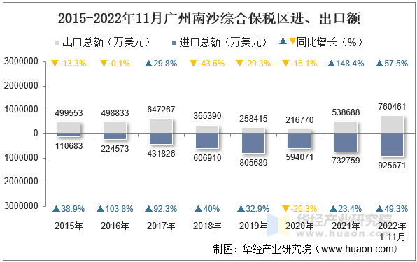 2015-2022年11月广州南沙综合保税区进、出口额