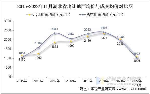 2015-2022年11月湖北省出让地面均价与成交均价对比图