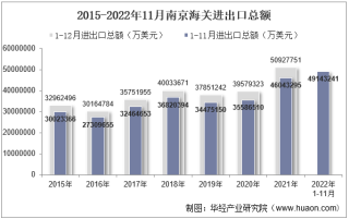 2022年11月南京海关进出口总额及进出口差额统计分析