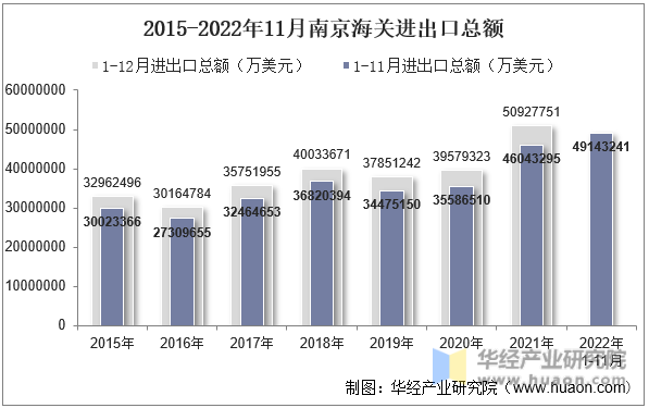 2015-2022年11月南京海关进出口总额